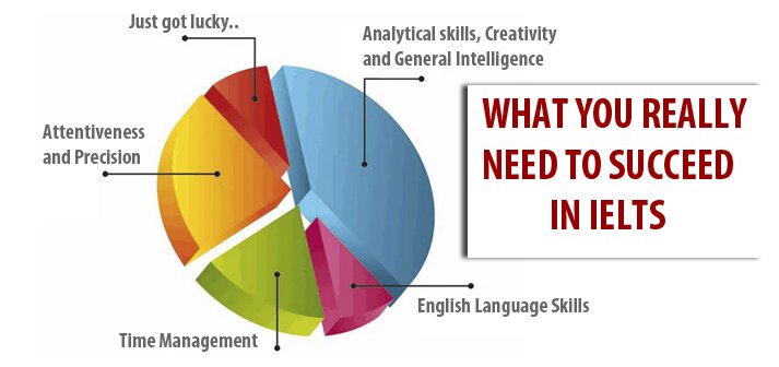 ielts skills